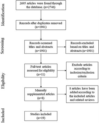 Effects of exercise intervention on executive function of middle-aged and elderly people: A systematic review of randomized controlled trials